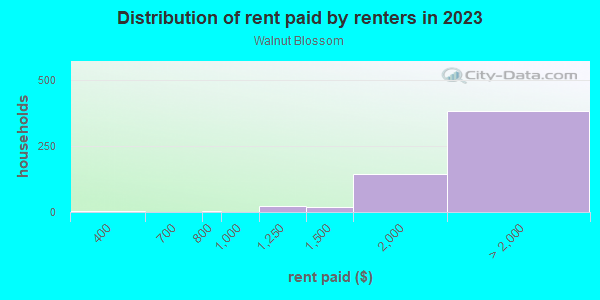 Rent paid by renters in 2013 in Walnut Blossom in San Jose neighborhood in CA