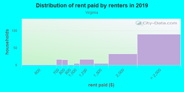 Rent paid by renters in 2013 in Virginia in San Jose neighborhood in CA