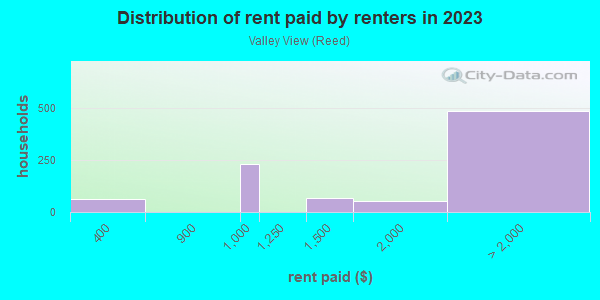 Rent paid by renters in 2013 in Valley View in San Jose neighborhood in CA