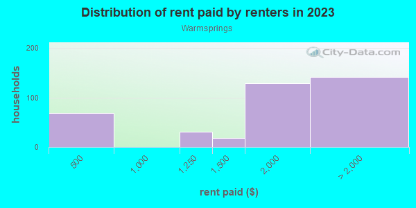 Rent paid by renters in 2013 in Warmsprings in San Jose neighborhood in CA