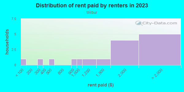 Rent paid by renters in 2013 in Wilbur in San Jose neighborhood in CA