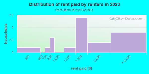 Rent paid by renters in 2013 in West Santa Teresa Foothills in San Jose neighborhood in CA
