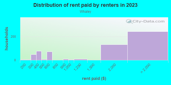 Rent paid by renters in 2013 in Whaley in San Jose neighborhood in CA