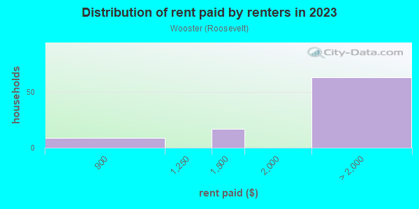 Rent paid by renters in 2013 in Wooster in San Jose neighborhood in CA