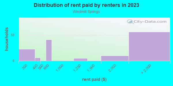 Rent paid by renters in 2013 in Windmill Springs in San Jose neighborhood in CA