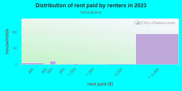 Rent paid by renters in 2013 in Yerba Buena in San Jose neighborhood in CA