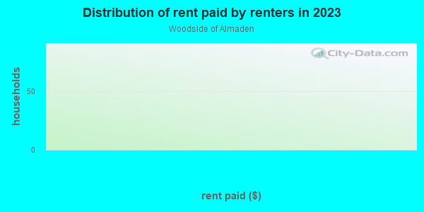 Rent paid by renters in 2013 in Woodside of Almaden in San Jose neighborhood in CA