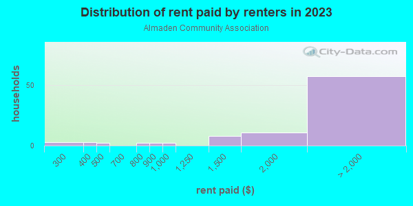 Rent paid by renters in 2013 in Almaden Community Association in San Jose neighborhood in CA