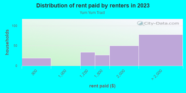 Rent paid by renters in 2013 in Yum Yum Tract in San Jose neighborhood in CA