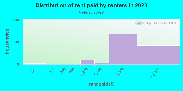 Rent paid by renters in 2013 in Anderson West in San Jose neighborhood in CA