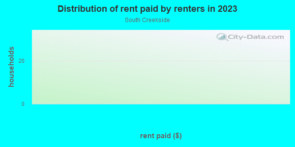 Rent paid by renters in 2013 in South Creekside in San Jose neighborhood in CA