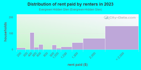 Rent paid by renters in 2013 in Evergreen Hidden Glen in San Jose neighborhood in CA