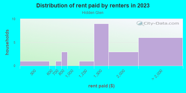 Rent paid by renters in 2013 in Hidden Glen in San Jose neighborhood in CA