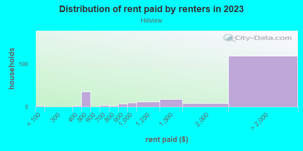 Rent paid by renters in 2013 in Hillview in San Jose neighborhood in CA