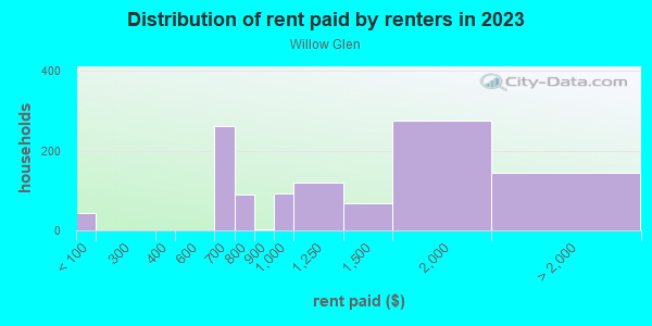 Rent paid by renters in 2013 in Willow Glen in San Jose neighborhood in CA