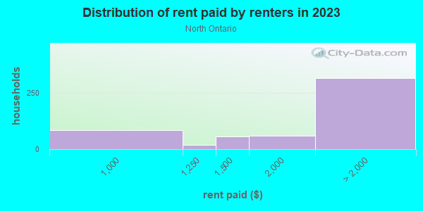 Rent paid by renters in 2013 in North Ontario in Ontario neighborhood in CA