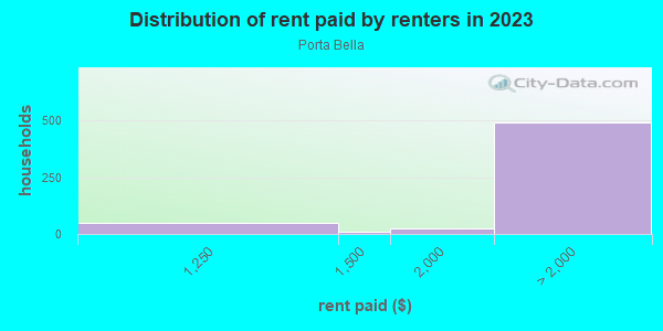 Rent paid by renters in 2013 in Porta Bella in Santa Clarita neighborhood in CA