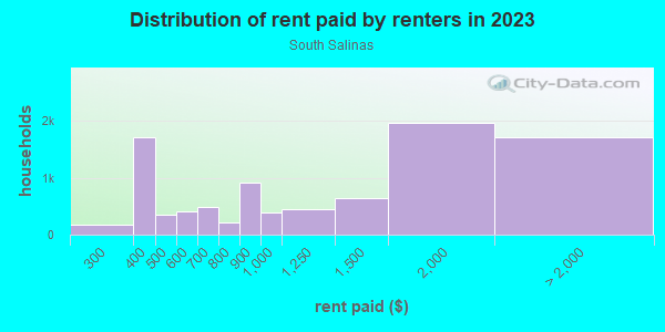 Rent paid by renters in 2013 in South Salinas in Salinas neighborhood in CA