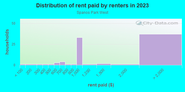 Rent paid by renters in 2013 in Spanos Park West in Stockton neighborhood in CA