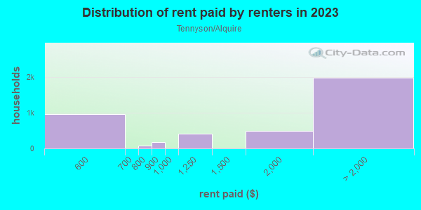 Rent paid by renters in 2013 in Tennyson/Alquire in Hayward neighborhood in CA