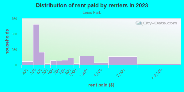 Rent paid by renters in 2013 in Louis Park in Stockton neighborhood in CA