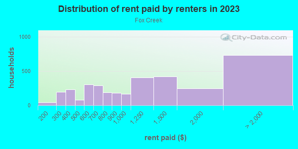 Rent paid by renters in 2013 in Fox Creek in Stockton neighborhood in CA