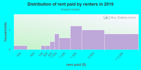 Rent paid by renters in 2013 in Empire Center in Fontana neighborhood in CA
