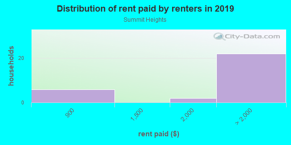 Rent paid by renters in 2013 in Summit Heights in Fontana neighborhood in CA