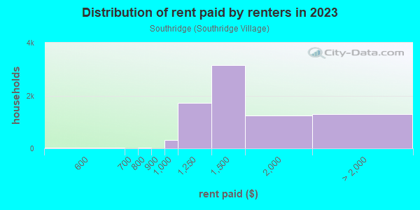 Rent paid by renters in 2013 in Southridge in Fontana neighborhood in CA
