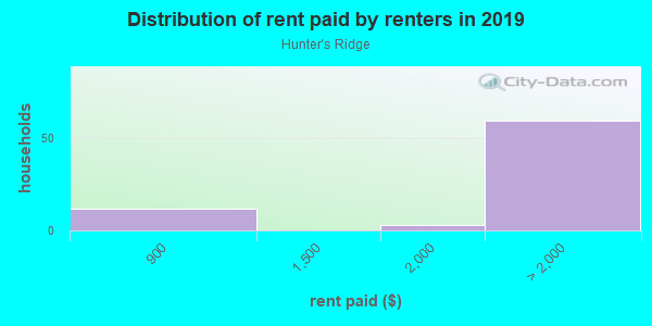 Rent paid by renters in 2013 in Hunter's Ridge in Fontana neighborhood in CA
