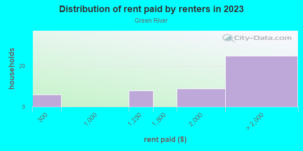 Rent paid by renters in 2013 in Green River in Corona neighborhood in CA