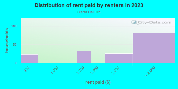 Rent paid by renters in 2013 in Sierra Del Oro in Corona neighborhood in CA