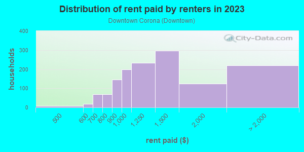 Rent paid by renters in 2013 in Downtown Corona in Corona neighborhood in CA