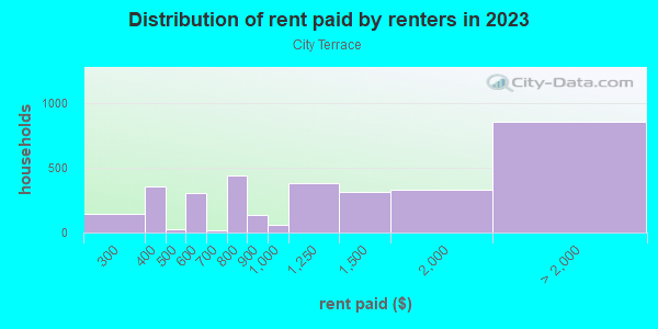 Rent paid by renters in 2013 in City Terrace in Los Angeles neighborhood in CA
