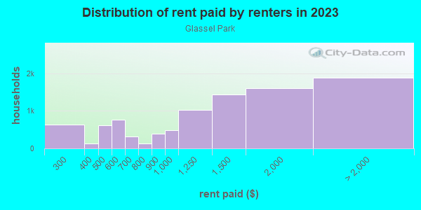 Rent paid by renters in 2013 in Glassel Park in Los Angeles neighborhood in CA