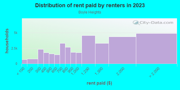 Rent paid by renters in 2013 in Boyle Heights in Los Angeles neighborhood in CA