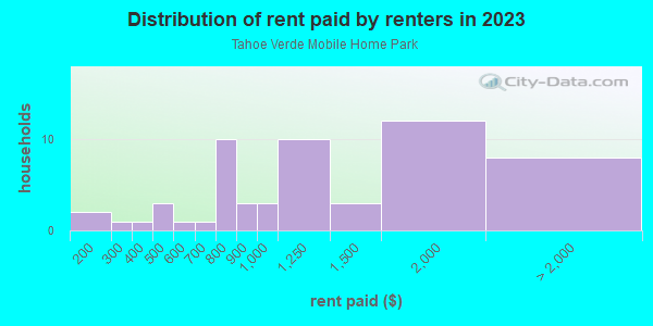 Rent paid by renters in 2013 in Tahoe Verde Mobile Home Park in South Lake Tahoe neighborhood in CA