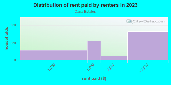 Rent paid by renters in 2013 in Dana Estates in Concord neighborhood in CA