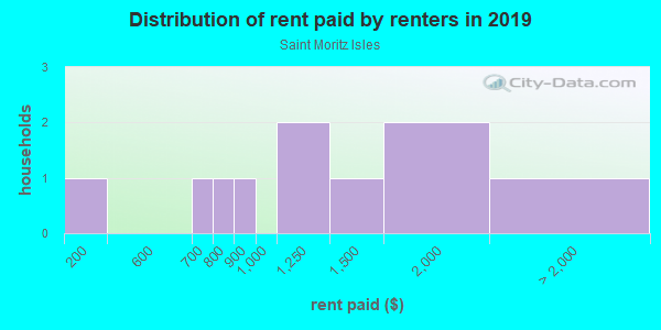 Rent paid by renters in 2013 in Saint Moritz Isles in South Lake Tahoe neighborhood in CA