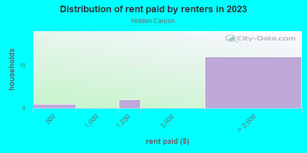 Rent paid by renters in 2013 in Hidden Canyon in Thousand Oaks neighborhood in CA
