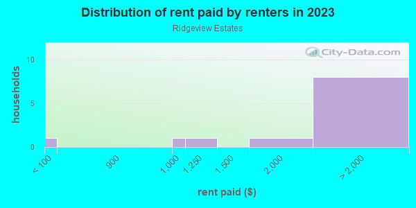 Rent paid by renters in 2013 in Ridgeview Estates in Westlake Village neighborhood in CA