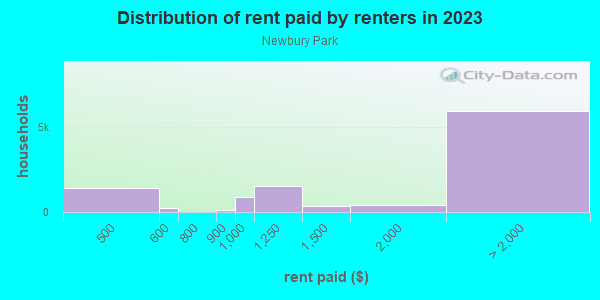 Rent paid by renters in 2013 in Newbury Park in Newbury Park neighborhood in CA