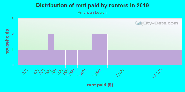 Rent paid by renters in 2013 in American Legion in South Lake Tahoe neighborhood in CA