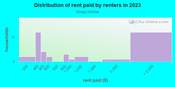 Rent paid by renters in 2013 in Sleepy Hollow in Shingle Springs neighborhood in CA