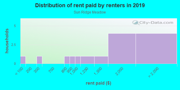 Rent paid by renters in 2013 in Sun Ridge Meadow in Shingle Springs neighborhood in CA