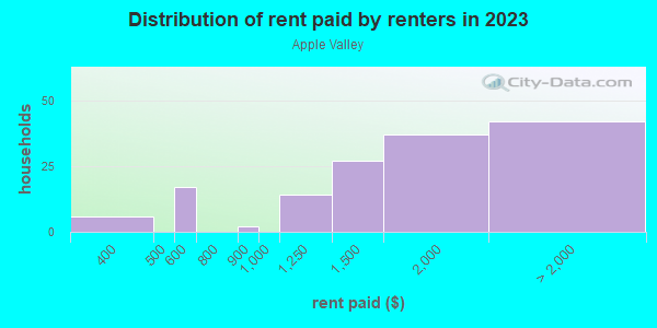Rent paid by renters in 2013 in Apple Valley in Santa Rosa neighborhood in CA