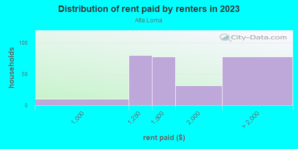 Rent paid by renters in 2013 in Alta Loma in Rancho Cucamonga neighborhood in CA