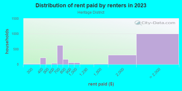 Rent paid by renters in 2013 in Heritage District in Sunnyvale neighborhood in CA