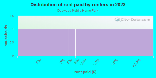 Rent paid by renters in 2013 in Dogwood Mobile Home Park in Pollock Pines neighborhood in CA