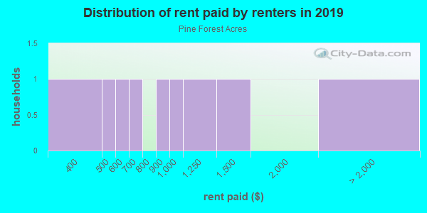 Rent paid by renters in 2013 in Pine Forest Acres in Georgetown neighborhood in CA